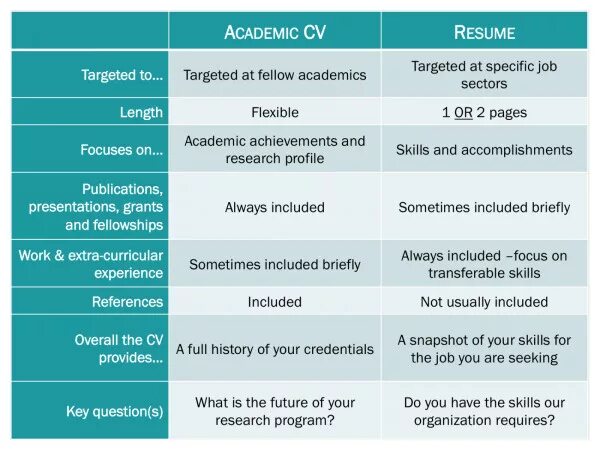 What s the difference between. Difference between cv and resume. cv and resume difference. cover letter and cv difference. what is the difference between cv and resume.