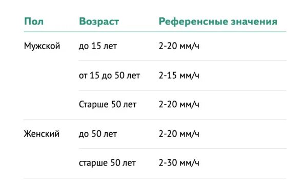 СОЭ по Вестергрену норма. Нормы СОЭ по Вестергрену таблица. СОЭ по Вестергрену норма у детей. СОЭ по Вестергрену норма у женщин. Соэ по вестергрену повышен у мужчин