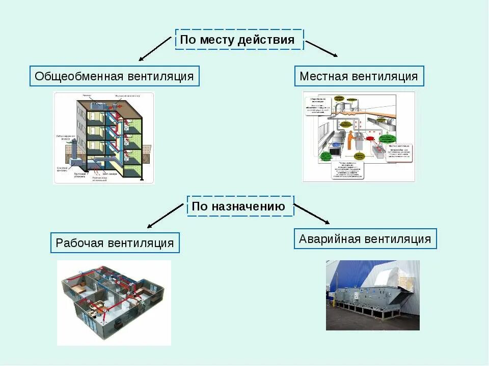 Схема вентиляции производственного помещения. Местная вытяжная вентиляция производственных помещений схема. Монтажная схема системы вентиляции. Виды вентиляции производственных помещений охрана труда. Классификация кондиционирования воздуха.