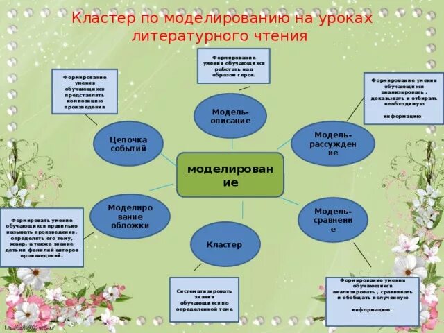 Кластер в начальной школе на уроке чтения. Приемы по литературному чтению в начальной школе. Методы и приемы на уроке литературы начальная школа. Прием кластер на уроках. Приемы метода литературного чтения