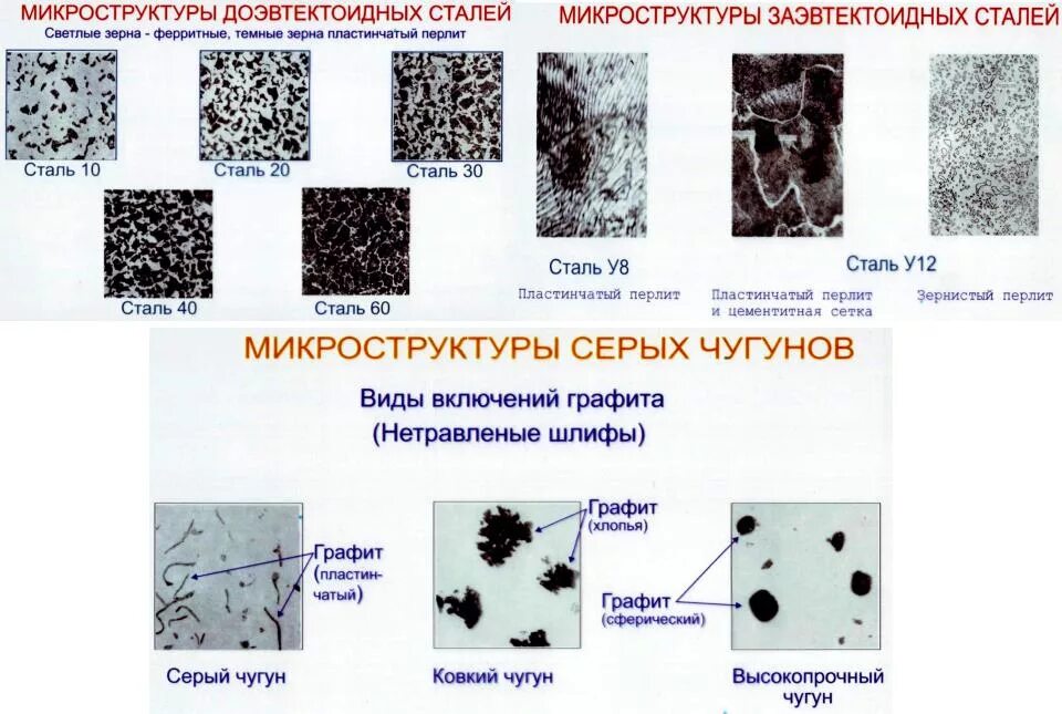 Микроструктуры и свойства сталей. Схема микроструктуры стали 20. схема микроструктуры белого чугуна. схема микроструктуры ковкого чугуна. схема микроструктуры серого чугуна.