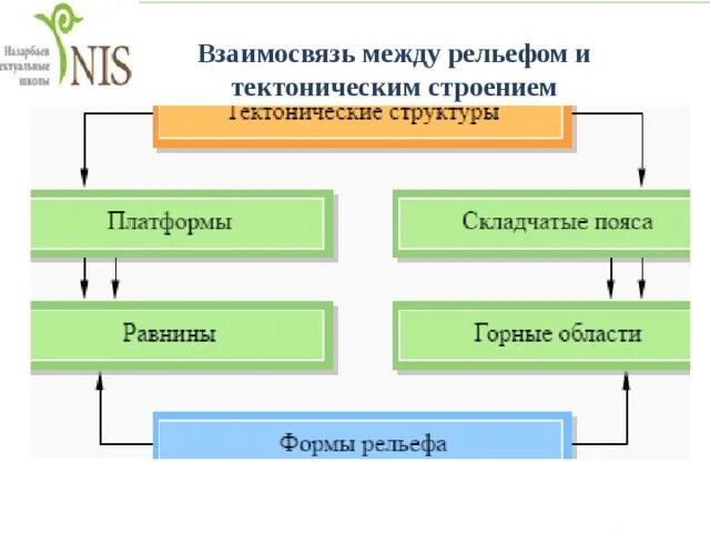 Установите наличие взаимосвязи между тектоническим строением. Зависимости между тектоническими структурами и рельефом. вода и рельеф взаимосвязь. взаимосвязь между рельефом и тектоническим строением примеры. взаимосвязи между рельефом и биокомпонентами.