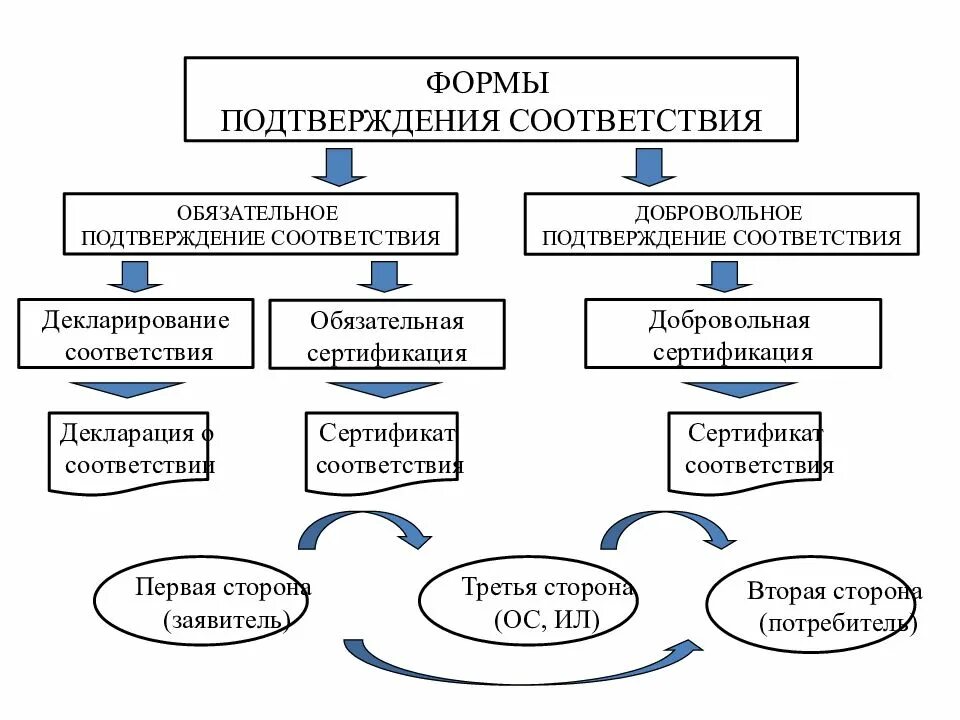 Формы подтверждения соответствия продукции. Формы подтверждения соответствия сертификации. Схемы обязательного подтверждения соответствия. Описать формы подтверждения соответствия. Институты сертификации и стандартизации