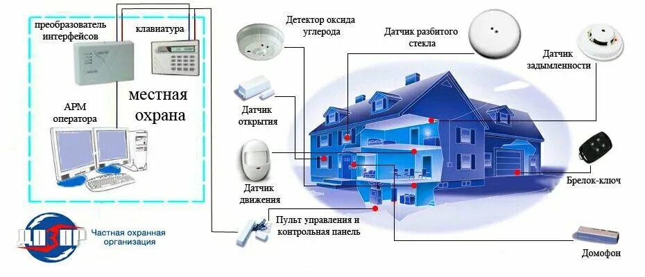 Принцип действия сигнализации. Многорубежная система охранной сигнализации. автоматизированная система охранной сигнализации. охранная сигнализация принцип работы схемы. виды систем сигнализации система охранной сигнализации.