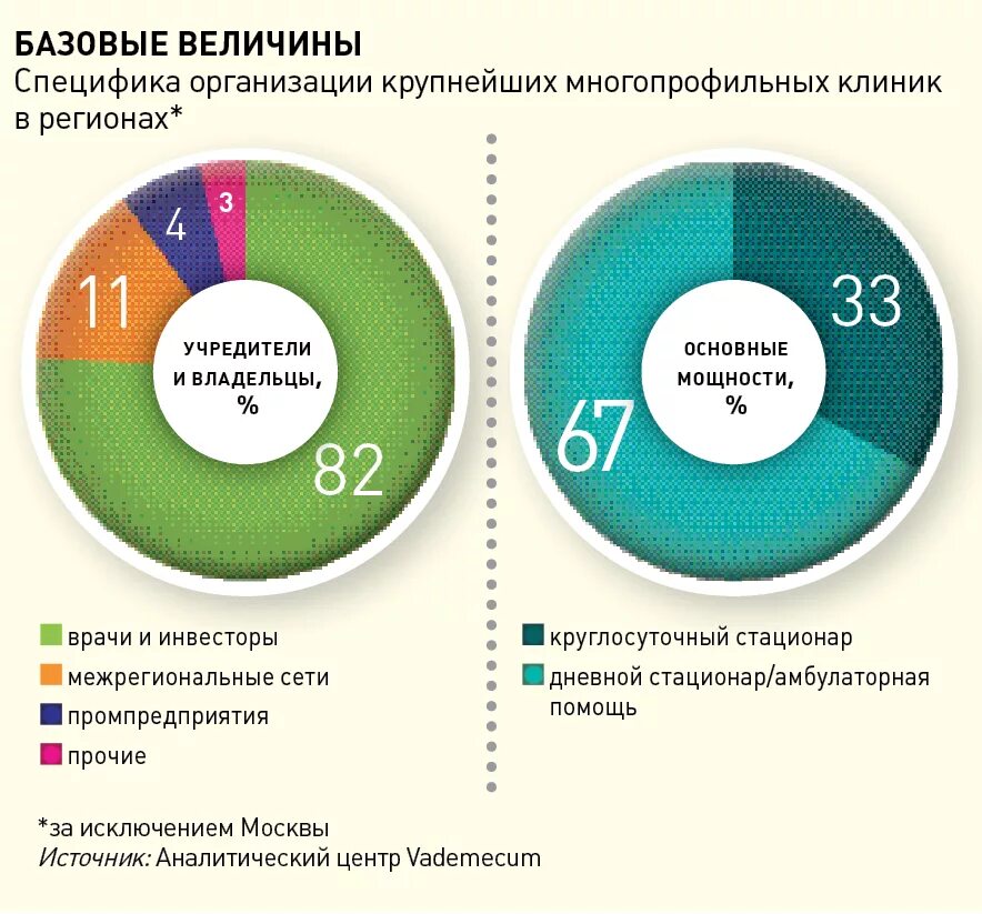 Базовая величина в рублях. Объем рынка коммерческой медицины в России. Исследование рынка в коммерческой медицине. Коммерческая медицина в России. Статистика использования коммерческой медицины.