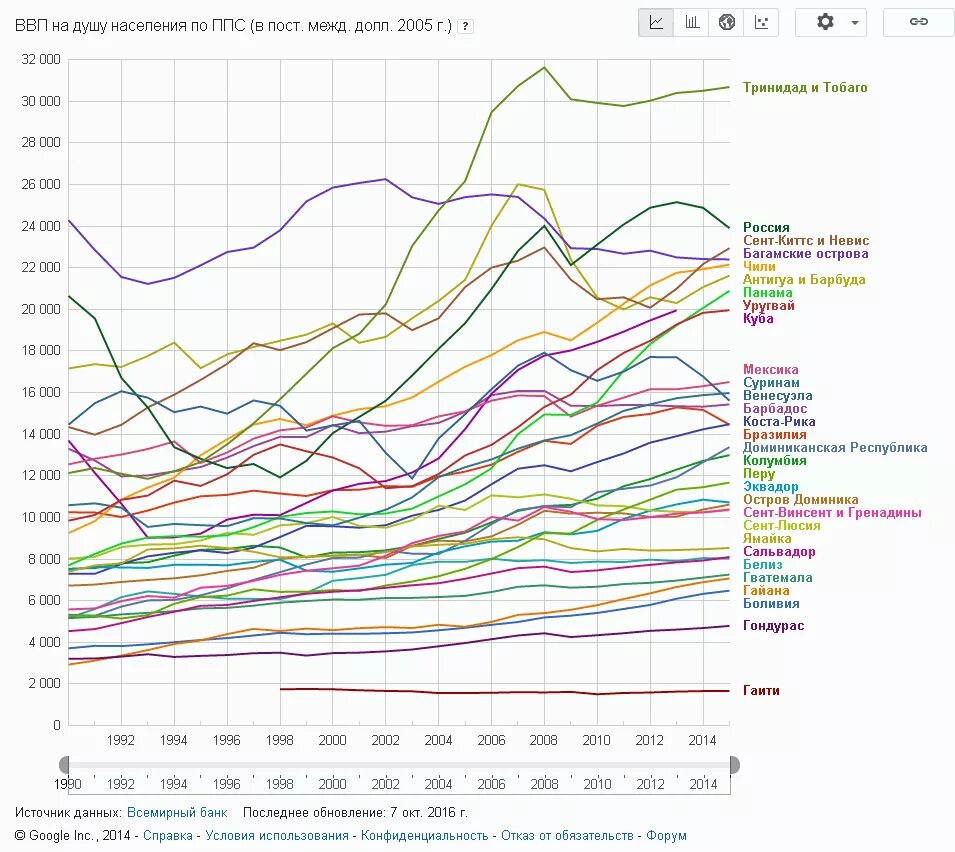Покупательную способность на душу населения. ВВП ППС на душу населения России. ВВП по ППС на душу населения карта. ВВП по ППС на душу населения в России по годам. ВВП на душу населения ПРС.