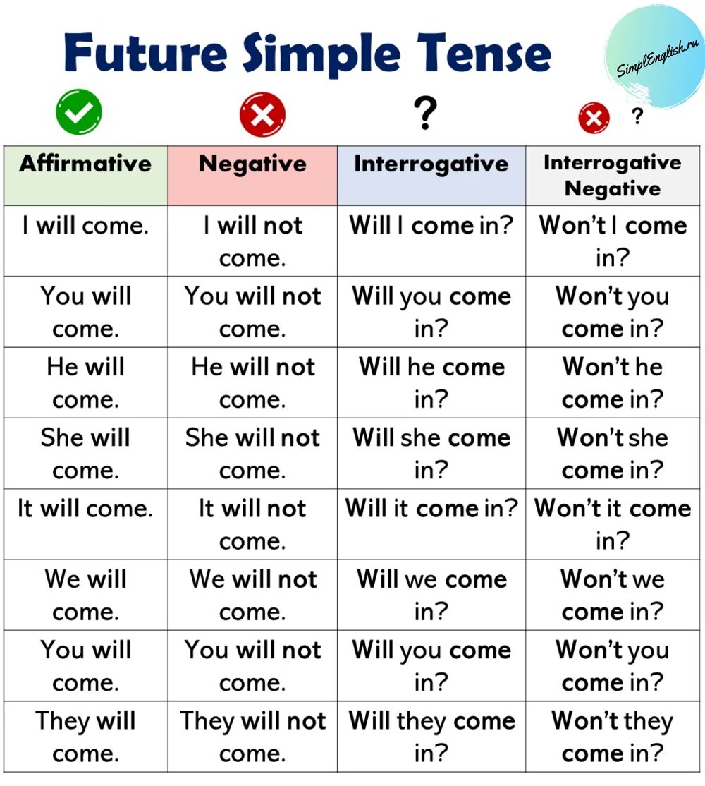 Будущее время английский 3 класс. Правило Future simple в английском языке 3 класс. Future simple простое объяснение. Правило Future simple в английском языке 4 класс. Future simple в английском языке таблица.