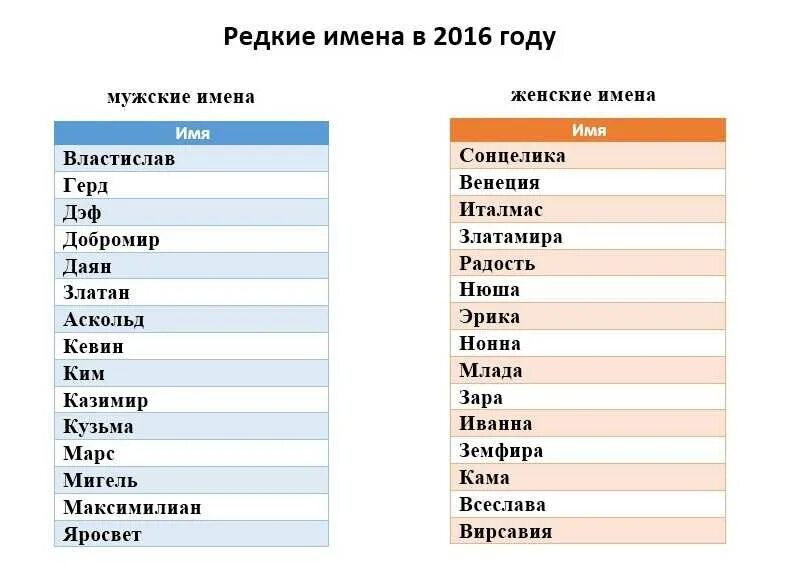 Имена женские кончаются. Мужские имена. Красивые современные имена. Женские имена. Красивые мужские имена.