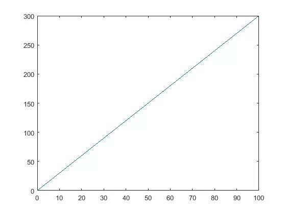 Y value