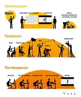 Этапы создания рекламного ролика