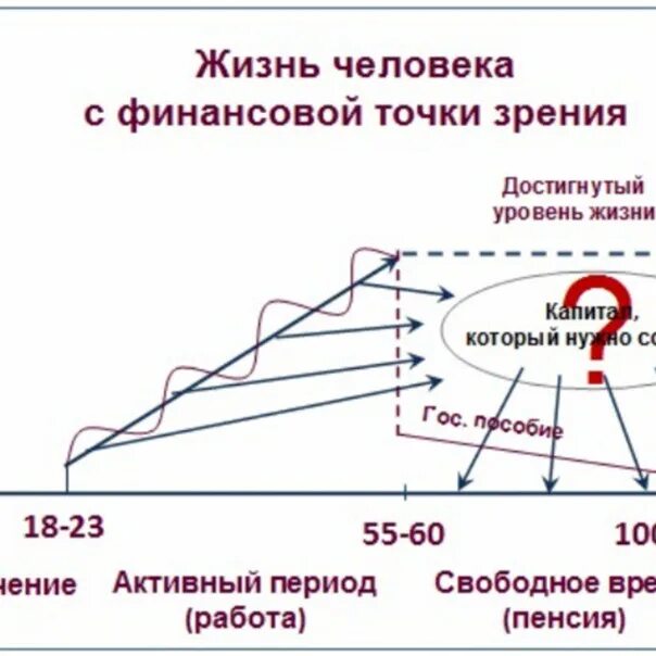 Украина точки зрения. Финансовая линия жизни человека. Накопительное страхование жизни схема. Методика линия жизни. График жизни.