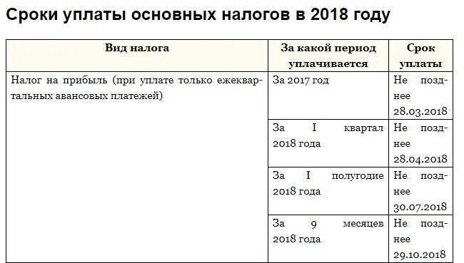 Налог за первый квартал до какого числа. Сроки уплаты налога на прибыль таблица. Срок уплат вналог нап рибыль. Сроки платежей по налогу.. Срок оплаты налогов.