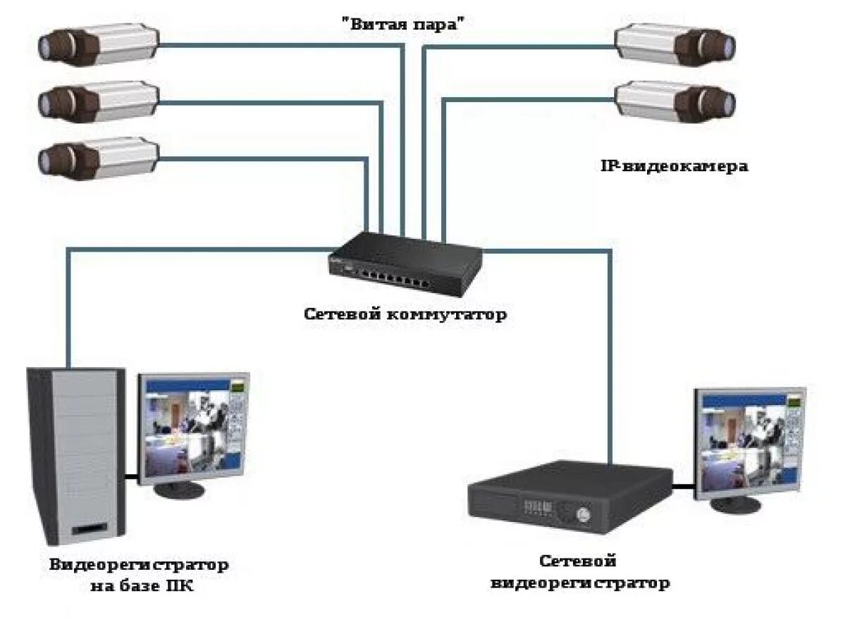 Ip видеонаблюдение камера через. Схема подключения двух IP камер к регистратору. Схема подключения IP камер через коммутатор. Схема подключения сетевого коммутатора видеокамер. Схема подключения IP камеры видеонаблюдения.