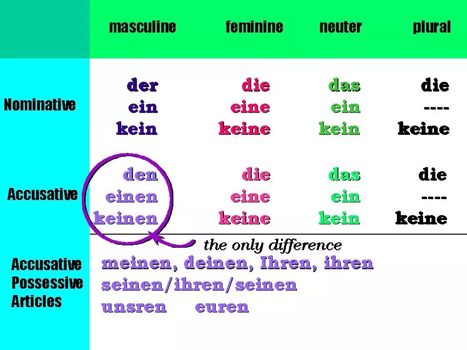 Немецкий ein der. Ein der в немецком языке. артикли ein и eine в немецком. der die das в немецком языке ein eine. неопределенный артикль ein eine в немецком.