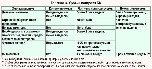 Профилактика приступов бронхиальной астмы у детей препараты. Для купирования аллергического кашля у детей препараты. Дегидратирующие препараты для профилактики бронхиальной астмы. При приступе бронхиальной астмы в пожилом возрасте противопоказаны. Астма какая инвалидность