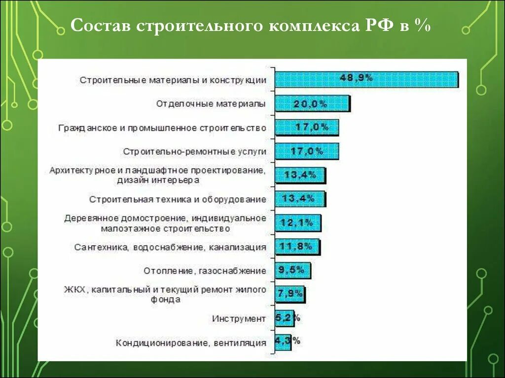 Экономика россии строительство. Структура строительного комплекса России. Структура отрасли строительства. Структура строительной отрасли. Отрасли экономики.