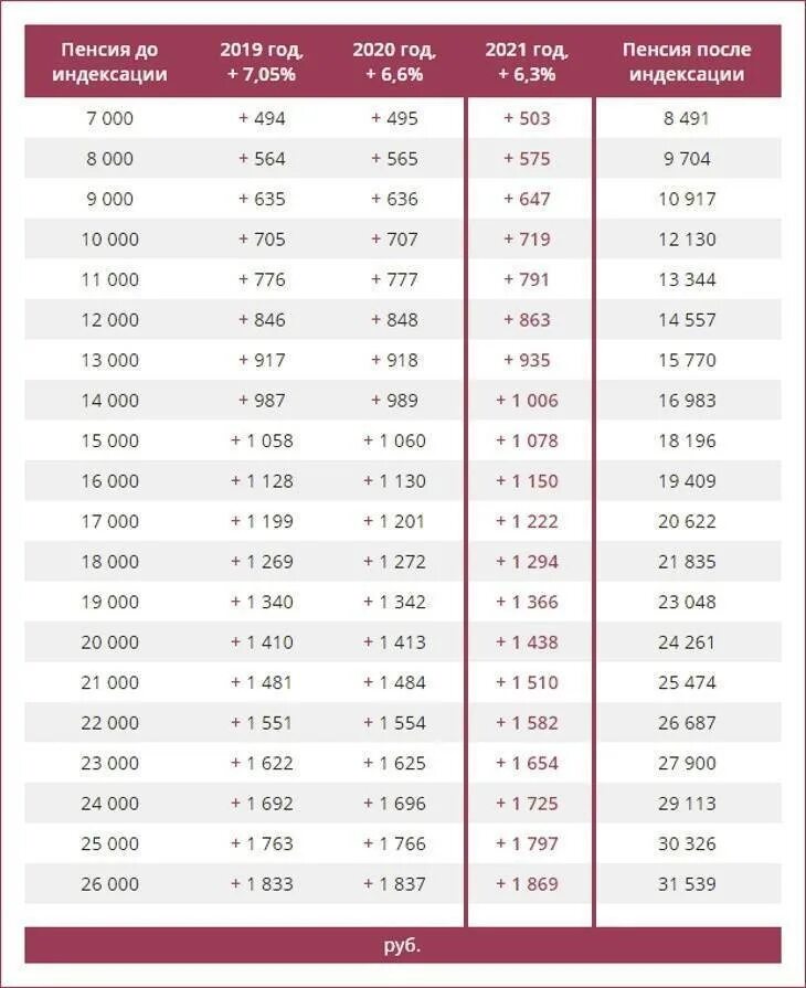 Пенсии после индексации. Таблица индексации пенсий с 2021 года неработающим пенсионерам. Таблица индексации пенсий в 2021 году. Индексация пенсий 2016-2021 таблица по годам. Индексация пенсии неработающим пенсионерам в 2021.