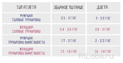 Сколько грамм белка надо в день женщине