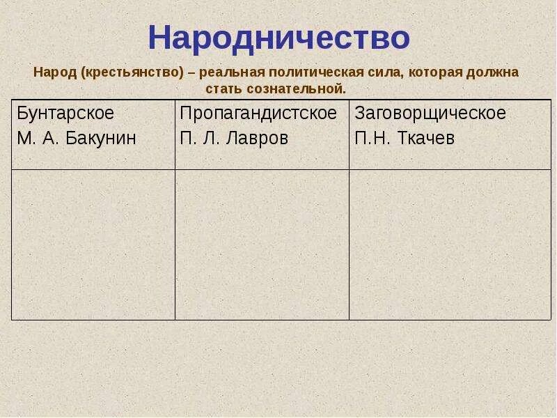 Народничество Бакунин Лавров Ткачев таблица. Народничество в России в 19 веке таблица. Народничество в 1870 Бакунин Лавров ткачёв. Народничество Бакунин Лавров Ткачев.