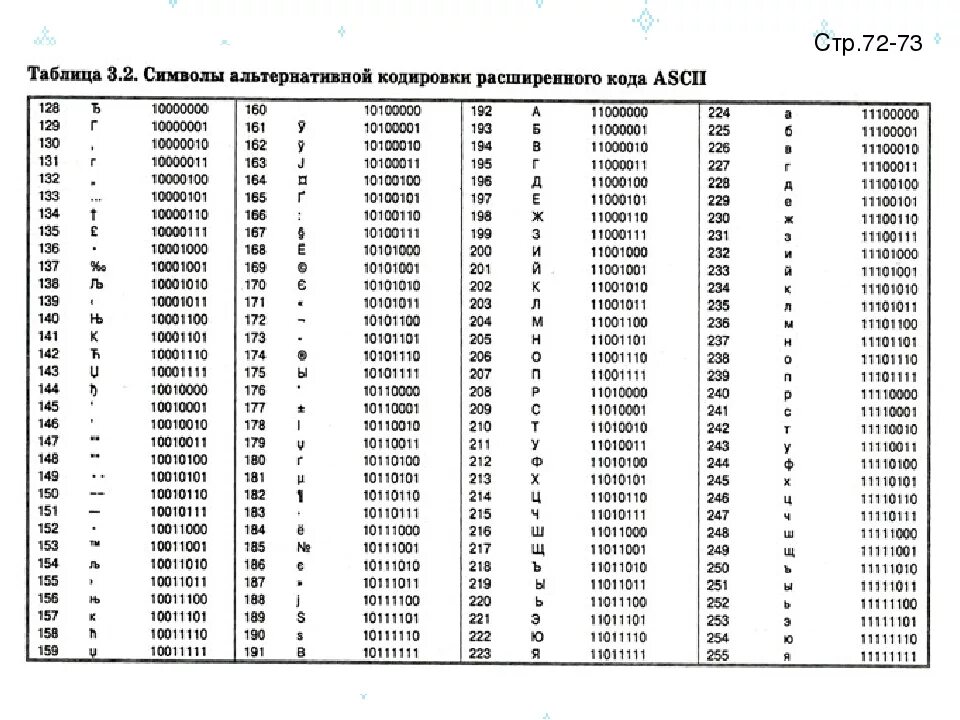 Код символа n. Стандартная часть кода ASCII таблица. Таблица кодировки ASCII. Символ 4. Таблица ASCII кодов русских букв. Таблица кодирования символов русского алфавита.