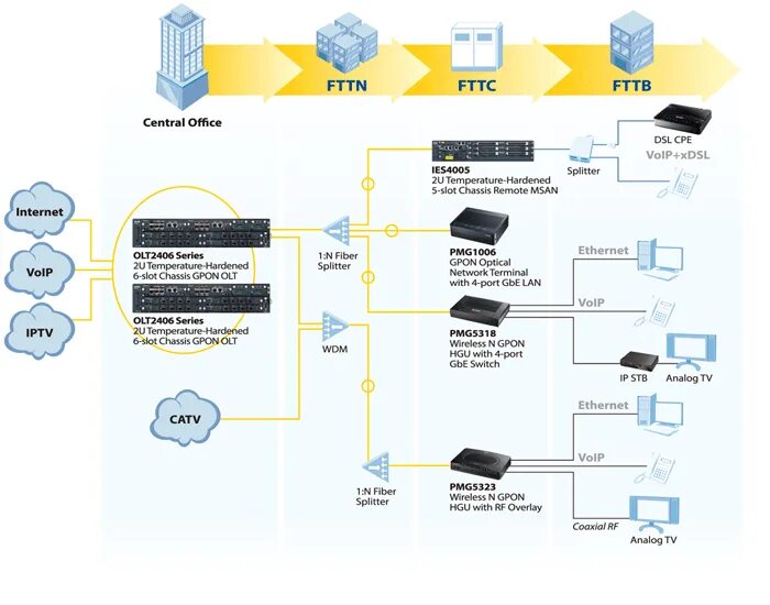 Подключить gpon