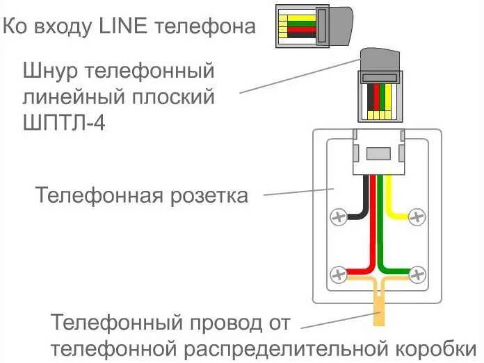 Схема подключения телефонного кабеля в коннектор. Телефонная розетка RJ-11 схема подключения 4 провода. Схема расключения телефонного кабеля. Подключение rj11 розетки схема подключения.