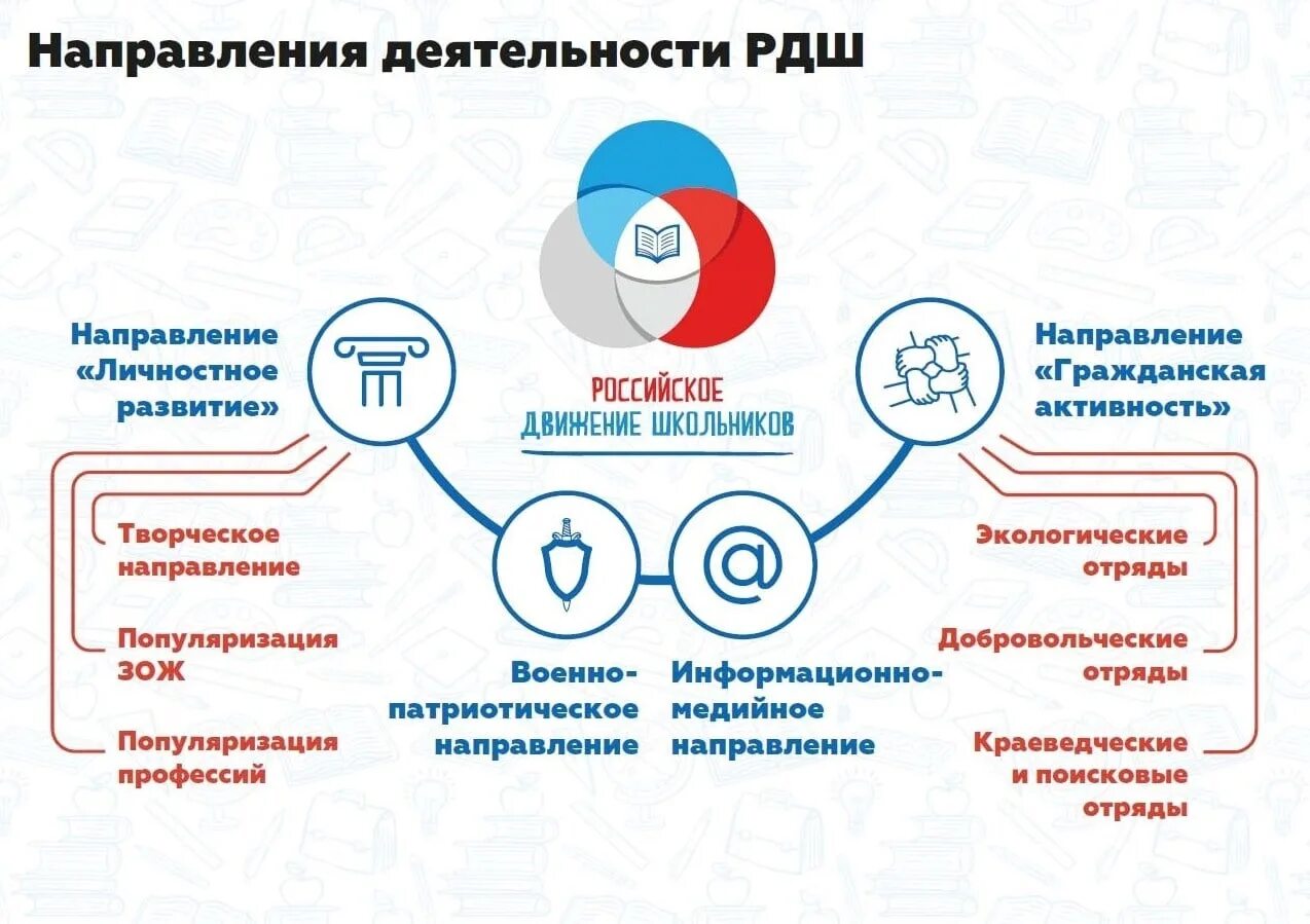 РДШ направления деятельности в школе. Российское движение школьников направления. Основные направления деятельности российского движения школьников. Направления деятельности РД. Организация русского движения