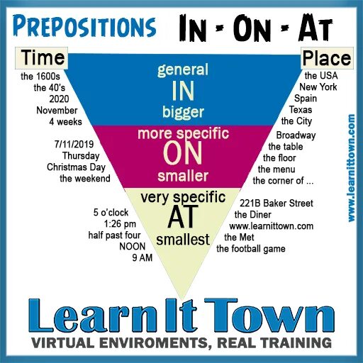 Prepositions of time and place. Prepositions of time at on in. Треугольник at on in. Prepositions of time in on.