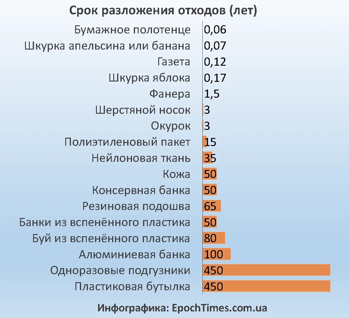 Сколько лет разлагается стекло