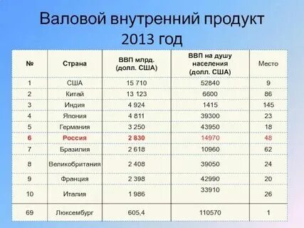 Внп сша по годам. 3. Национальная американская еда. Национальный продукт сша. Национальная американская еда.