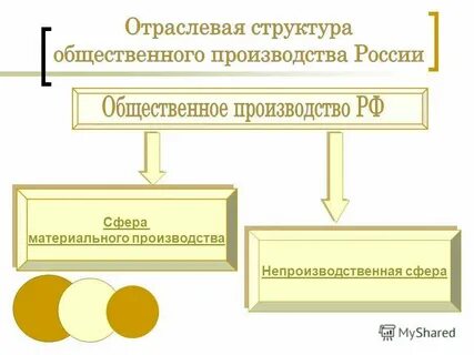 Материальное производство производственная сфера