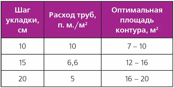 Тёплый пол водяной расход трубы на м2. Теплый водяной пол расход трубы. Как рассчитать метраж трубы для теплого водяного. Расход трубы на теплый пол.