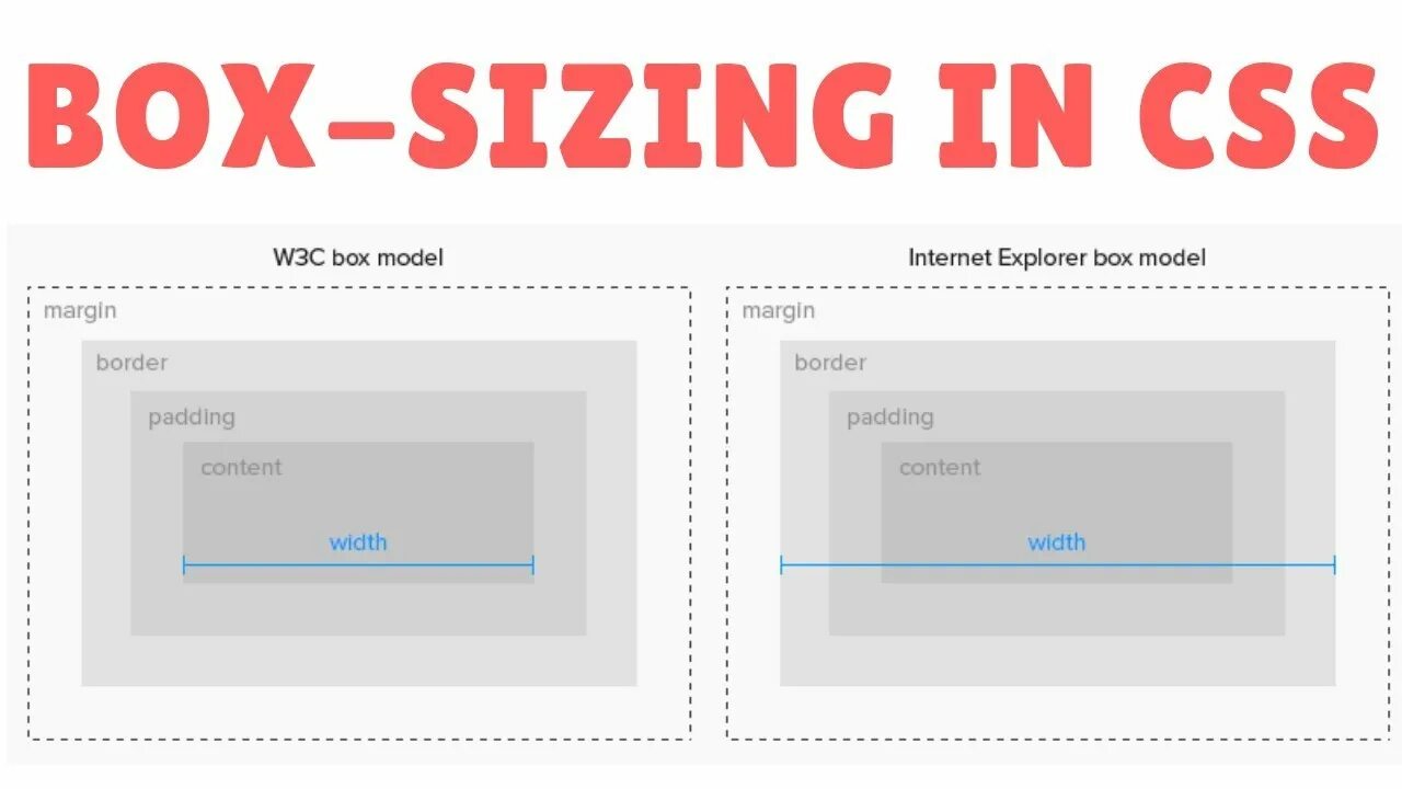 Размер div. Box CSS. Box-sizing: border-Box;. Box-sizing html. Box модель html.