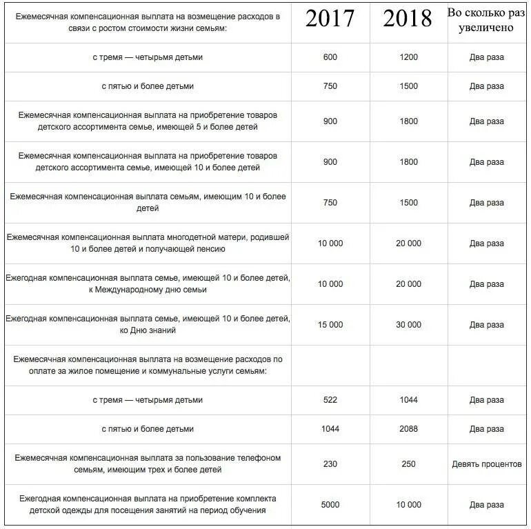 Ежемесячная выплата на детей многодетных. Таблица выплаты малоимущим многодетным семьям. Ежемесячное пособие на ребенка малообеспеченным семьям в Москве. Ежемесячные выплаты на 3 ребёнка малоимущим семьям. Ежемесячное пособие до 3 лет на третьего ребенка 2021 в Москве.