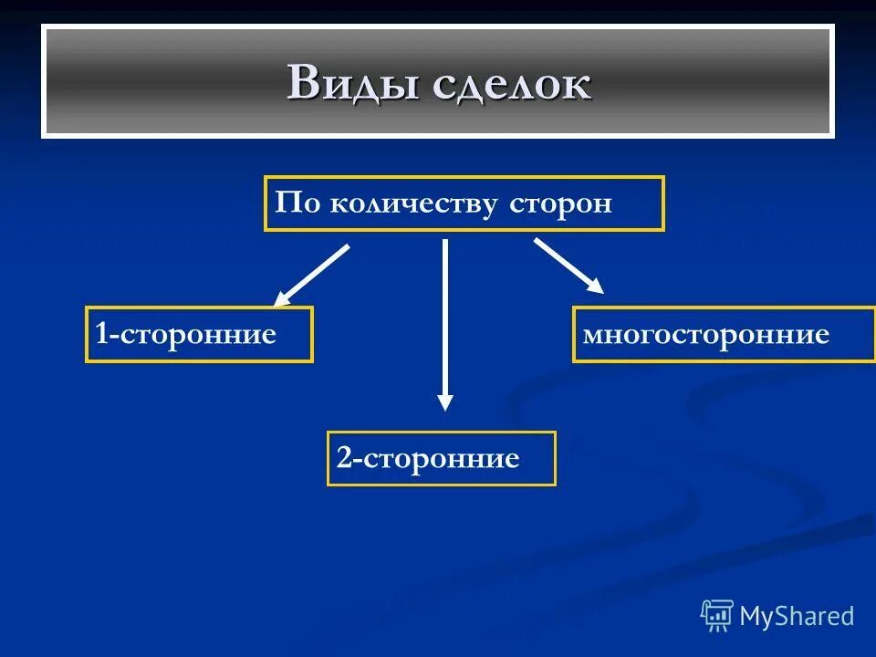 Укажите формы сделок. Виды сделок по числу сторон. Виды сделок по количеству сторон. Сделки виды сделок. Классификация сделок по числу сторон.