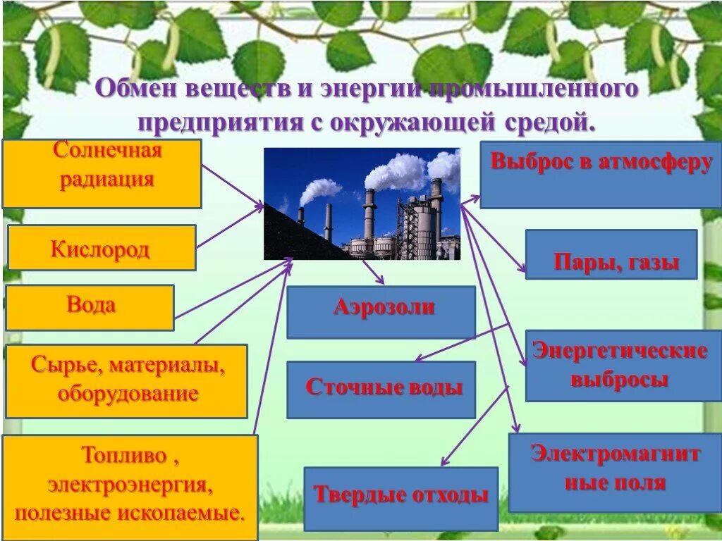 Экология и промышленность. Экологическое предприятие. Защита экологической среды. Экология на предприятии.