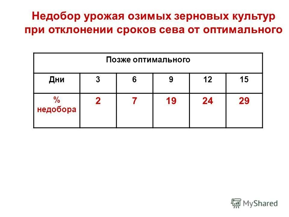 Недобор урожая. Недобор.
