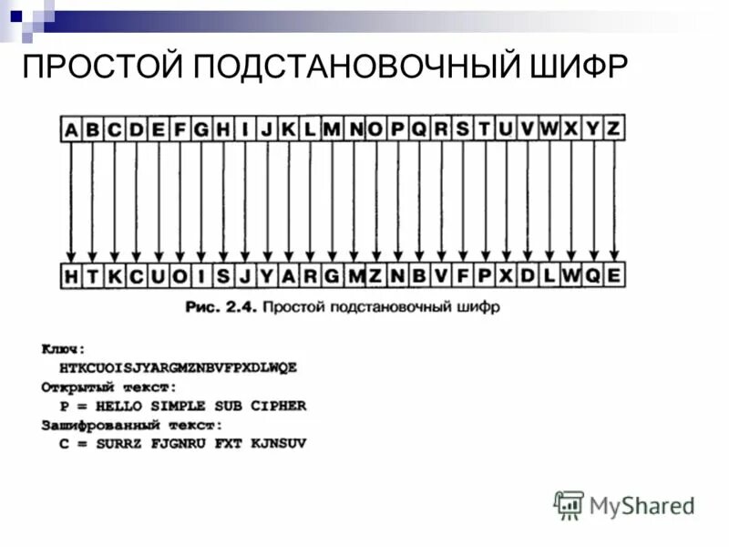 Подстановочный шифр. Шифр простой подстановки. Простейшие подстановочный шифр. Шифр подстановки пример. Шифр 4 2024