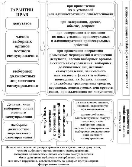 Выборные органы местного самоуправления в российской империи. Местное самоуправление в РФ. Обязанности депутата местного самоуправления перед населением. Местное самоуправление картинки. Виды юр ответственности должностных лиц местного самоуправления.