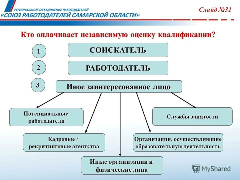 Потенциальная квалификация