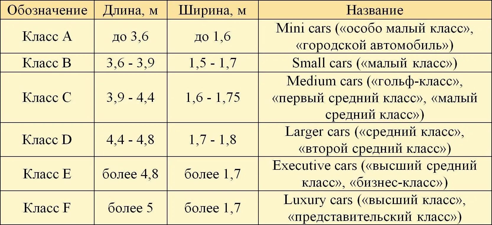 Класс автомобиля c d. Европейская классификация автомобилей по классам таблица. Классификатор автомобилей по классам. Европейская классификация автомобилей. Классификация автомобилей a b c d e s классы.