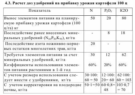 Методы расчета доз удобрений
