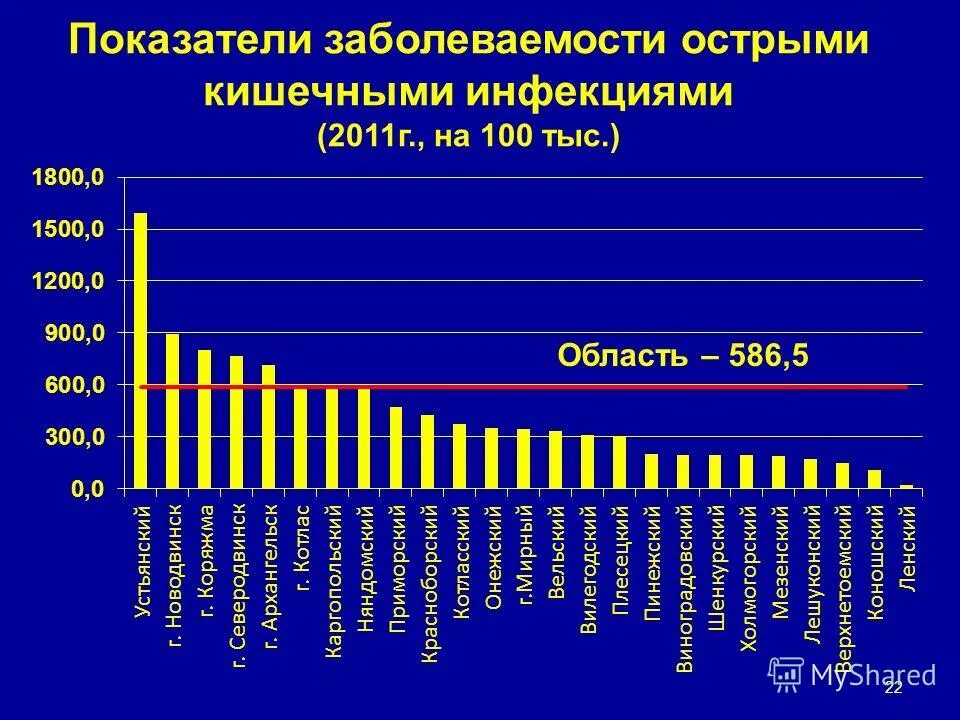 Заболеваемость острыми кишечными инфекциями. Распространенность кишечных инфекций. Статистика заболеваемости кишечными инфекциями. Структура заболеваемости острыми кишечными инфекциями. Распространенность кишечных инфекций в россии.