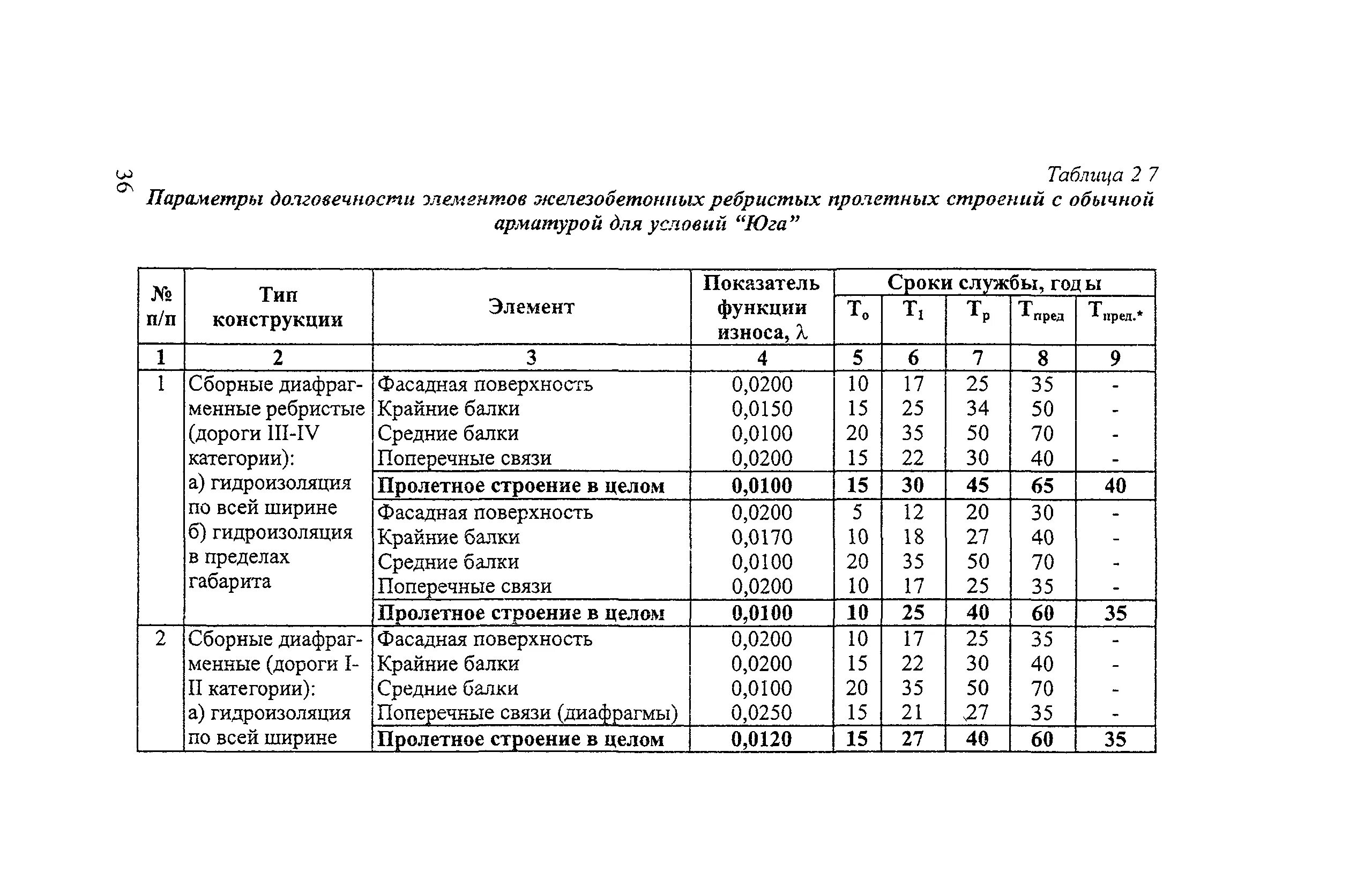 Срок службы бетонных покрытий. Срок службы железобетонных мостов. Срок службы железобетонных труб. Срок службы железобетона. Срока службы железобетонных