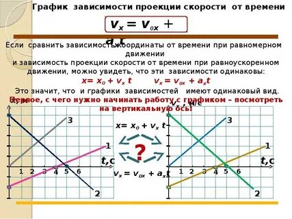 Графики равнопеременного движения