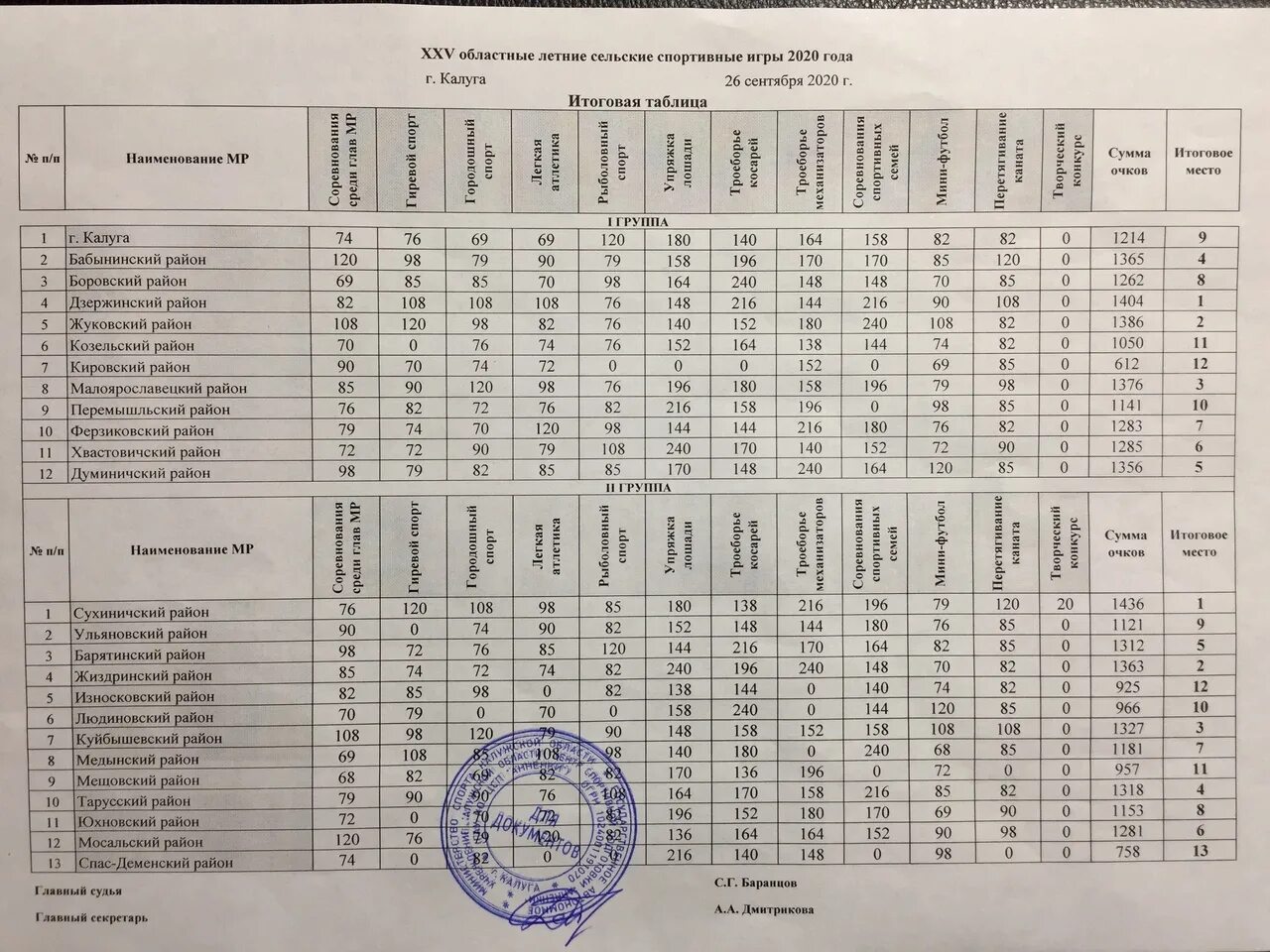 Протоколы сельские спортивные игры Уральская Метелица. Протокол летних областных сельских игр Пенза. Летние сельские игры Ферзиково. Сельские игры Результаты.