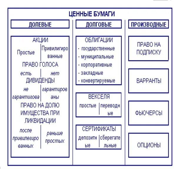 Ценные бумаги дать характеристику. Все виды ценных бумаг таблица. Ценные бумаги виды и характеристика таблица. Виды ценных бумаг в гражданском праве таблица. Основные виды ценных бумаг и их характеристика таблица.