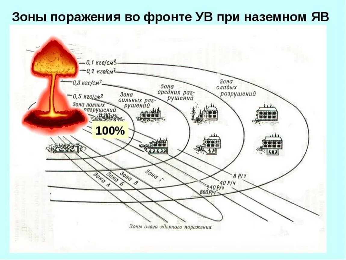 Схема поражающих факторов ядерного оружия. Поражения ядерного взрыва зоны поражения. Схема зон поражения при ядерном взрыве. Зона поражения ударной волны ядерного взрыва 10 Мегатон. Поражение от ядерного взрыва