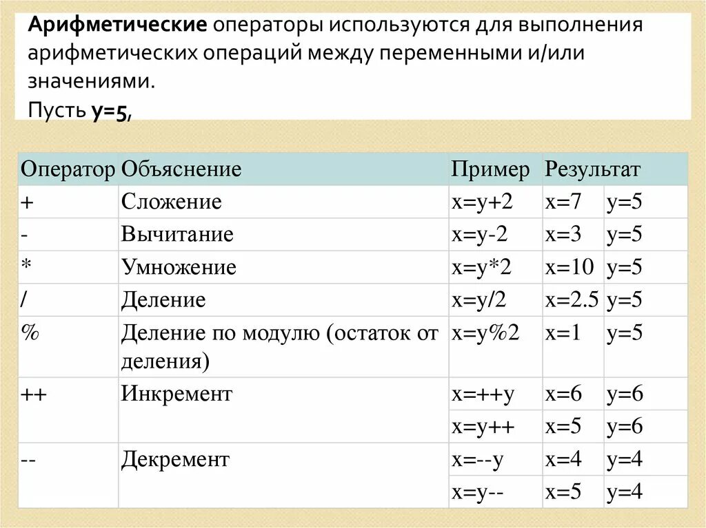 Bash арифметические операции. Арифметические операторы js. Арифметические операции js. Js математические операции. Арифметические операции между