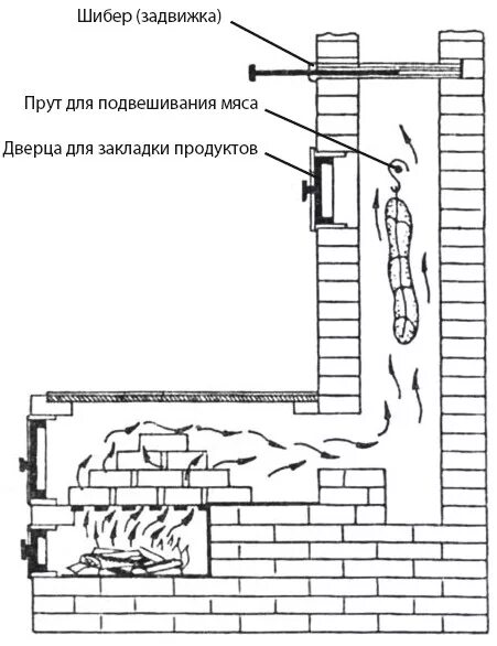 Чертежи мангалов коптильни из кирпича. Кирпичная коптильня холодного копчения схема. порядовка коптильни горячего копчения. коптильня холодного и горячего копчения из кирпича чертежи. коптилка холодного копчения из кирпича чертежи.
